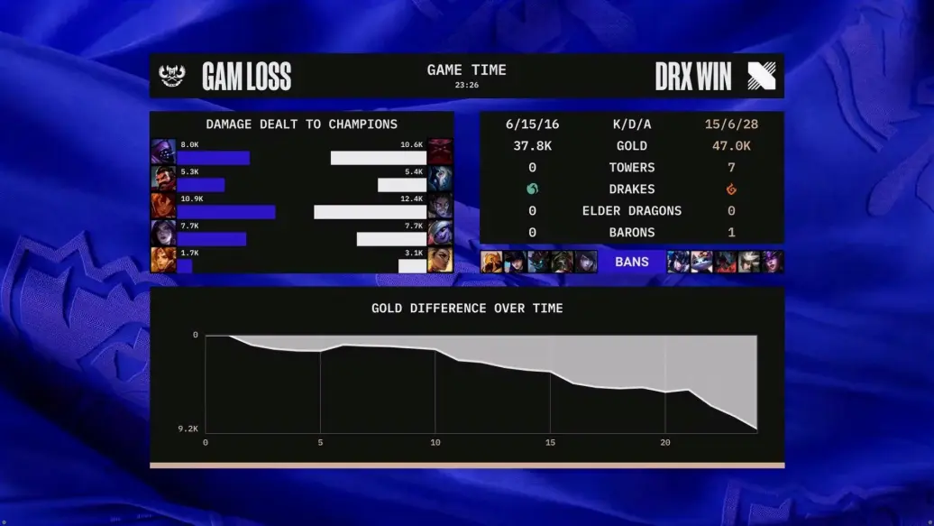 S12小组赛DRX 小组赛第一轮DRX对战GAM S12小组赛DRX 小组赛第一轮DRX对战GAM