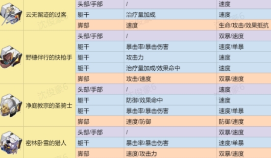 崩坏星穹铁道遗器分解优先推荐攻略