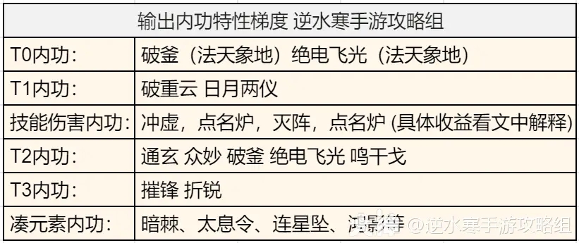 逆水寒手游1.2.4内功强度排行