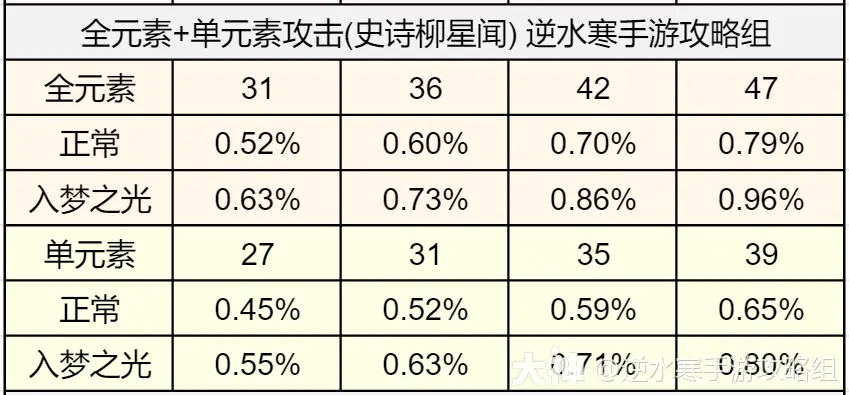 逆水寒手游1.2.4词条属性收益排行