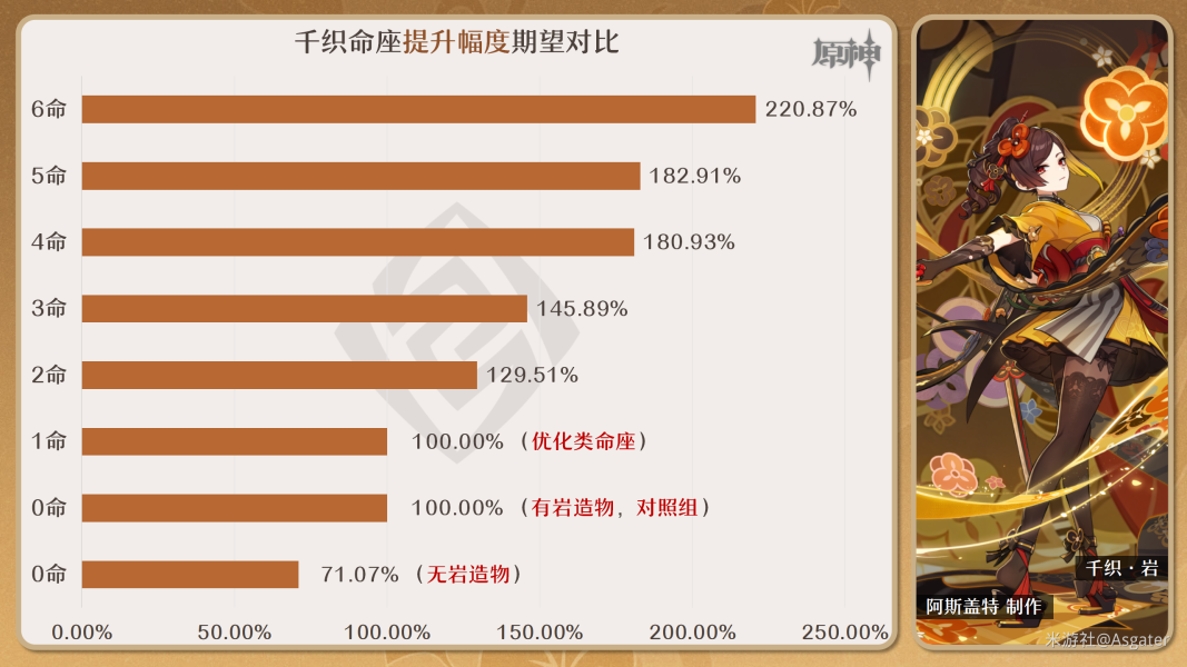 原神千织命座效果提升幅度详解