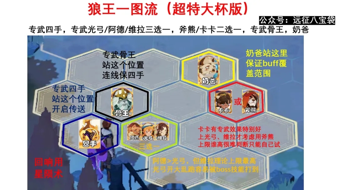 剑与远征启程孤瞳狼王世界首领攻略阵容推荐