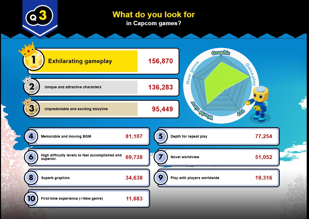 卡普空调查显示美女角色和沉浸式玩法更得玩家心