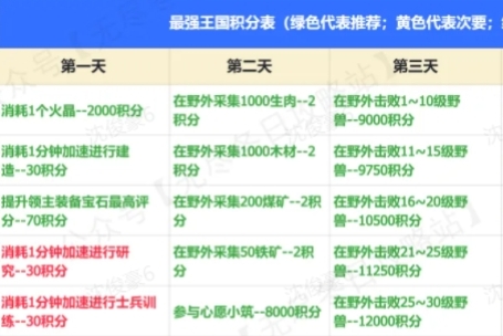 无尽冬日最强王国积分推荐表分享