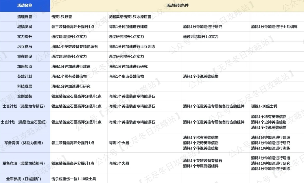 无尽冬日常驻活动数据一览