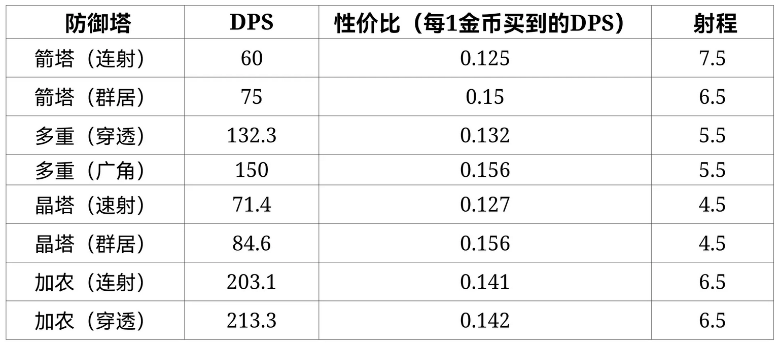 极简塔防