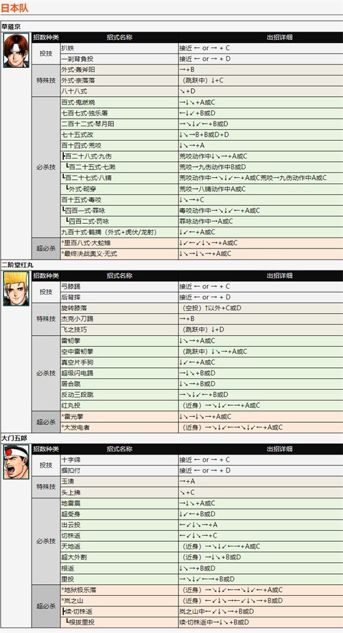 拳皇98全人物出招表一览