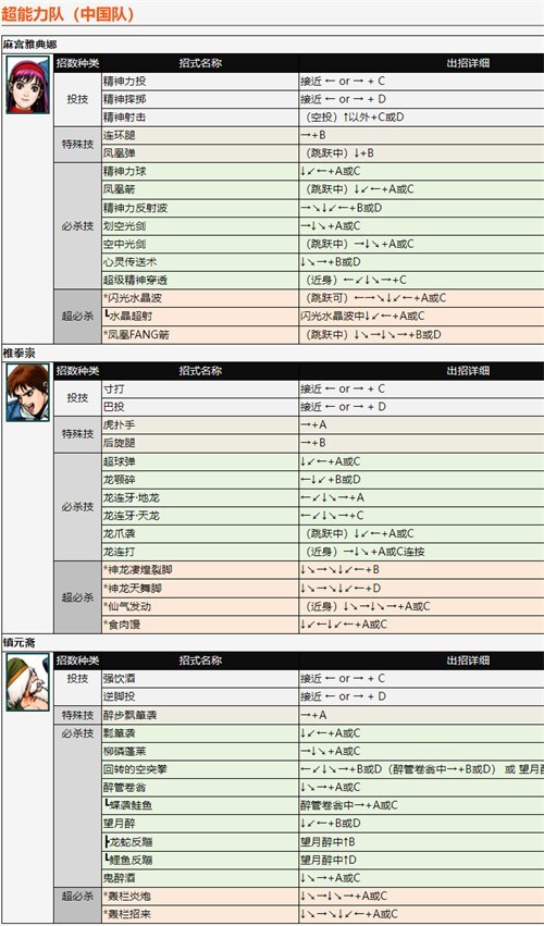 拳皇98全人物出招表一览