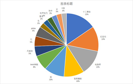 游戏王大师决斗9月贴吧前3天钻一卡组统计饼图