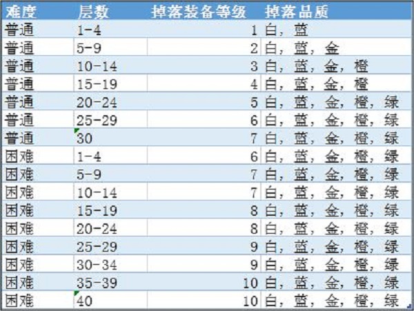 魔渊之刃掉落规则