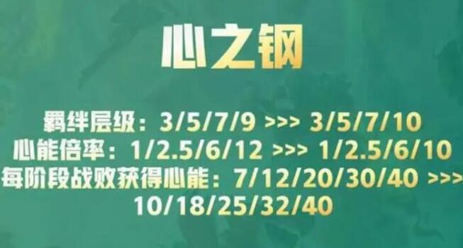 云顶之弈s10心之钢各层数奖励一览