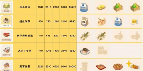 心动小镇玉米濃湯解鎖等級