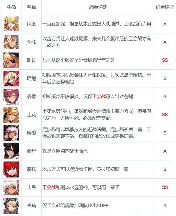 坎公骑冠剑千里眼卡池上线时间及角色推荐