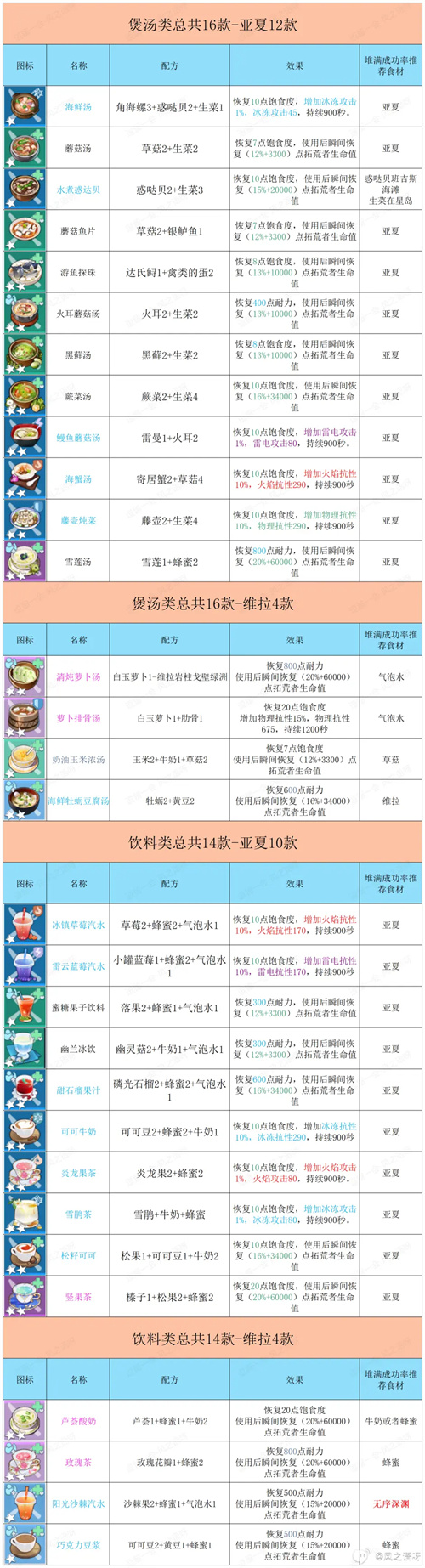 幻塔食谱大全 最全自研食谱汇总