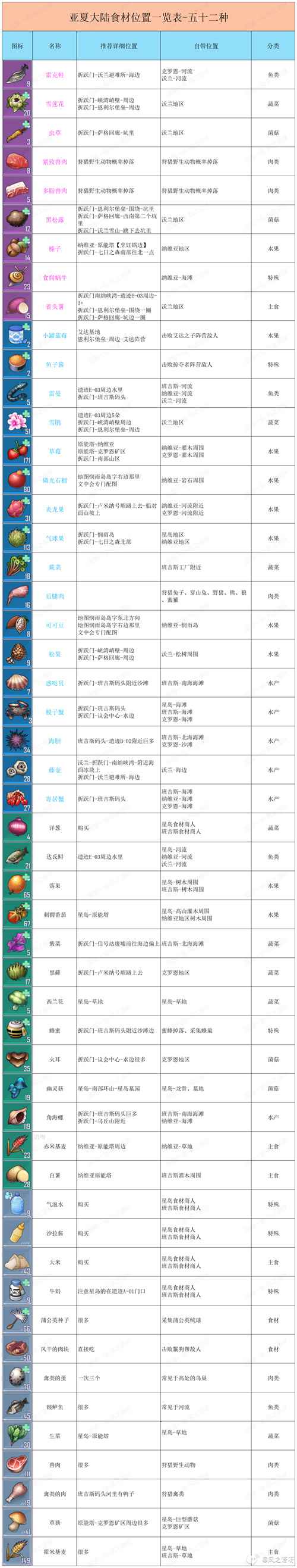 幻塔食谱大全 最全自研食谱汇总