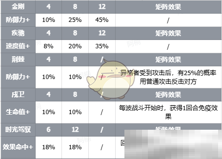 《伊瑟》智殼暴雪技能情報攻略